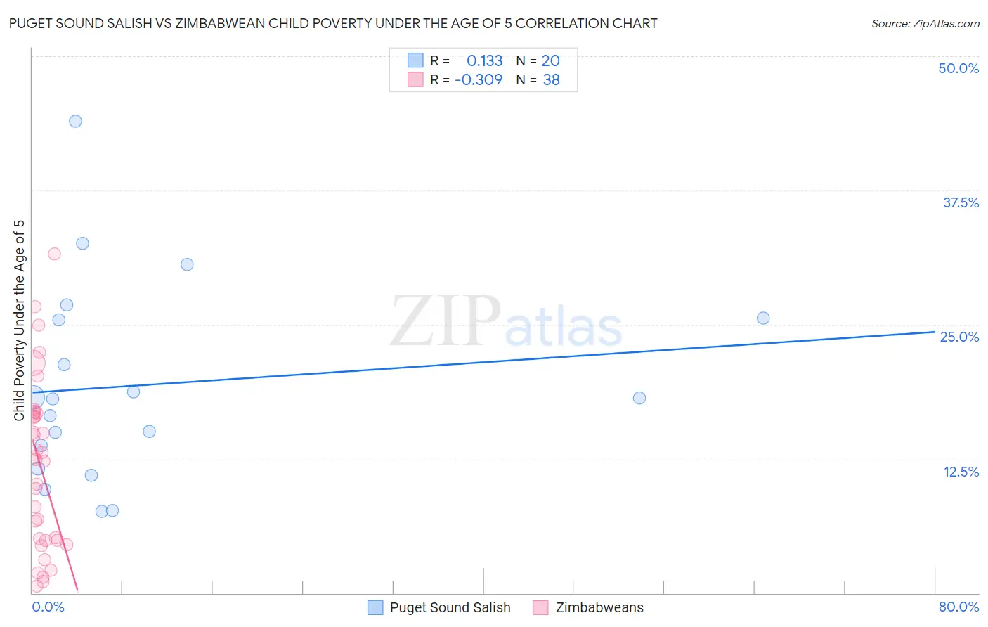Puget Sound Salish vs Zimbabwean Child Poverty Under the Age of 5