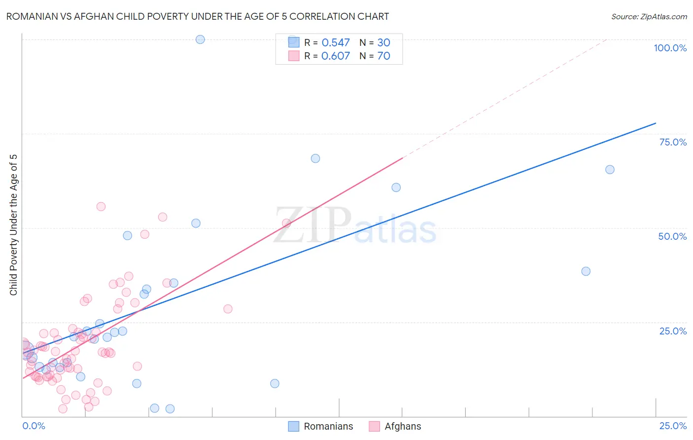 Romanian vs Afghan Child Poverty Under the Age of 5