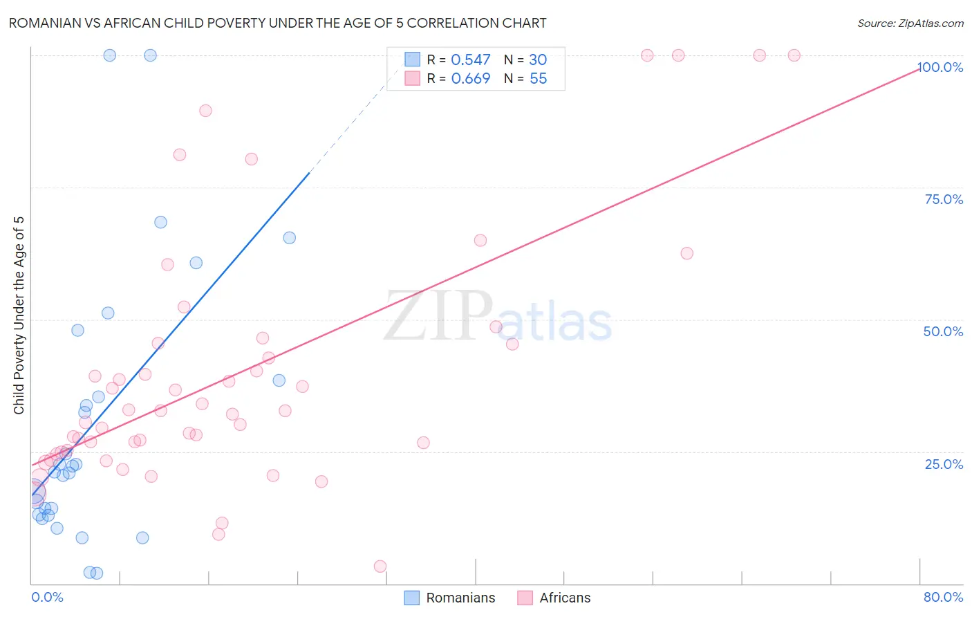 Romanian vs African Child Poverty Under the Age of 5