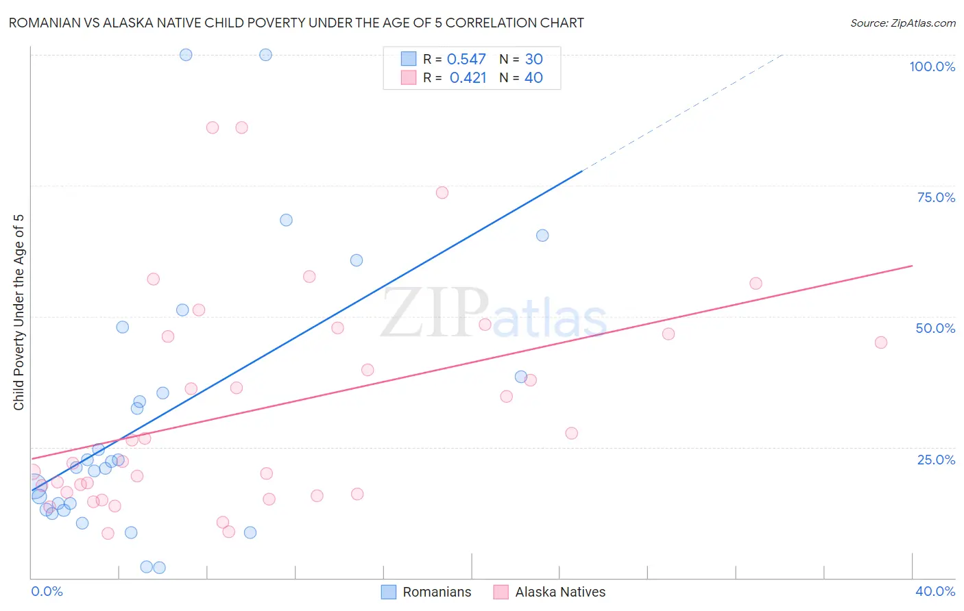 Romanian vs Alaska Native Child Poverty Under the Age of 5