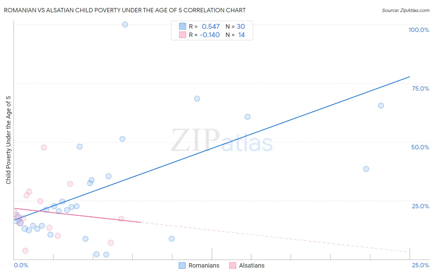 Romanian vs Alsatian Child Poverty Under the Age of 5