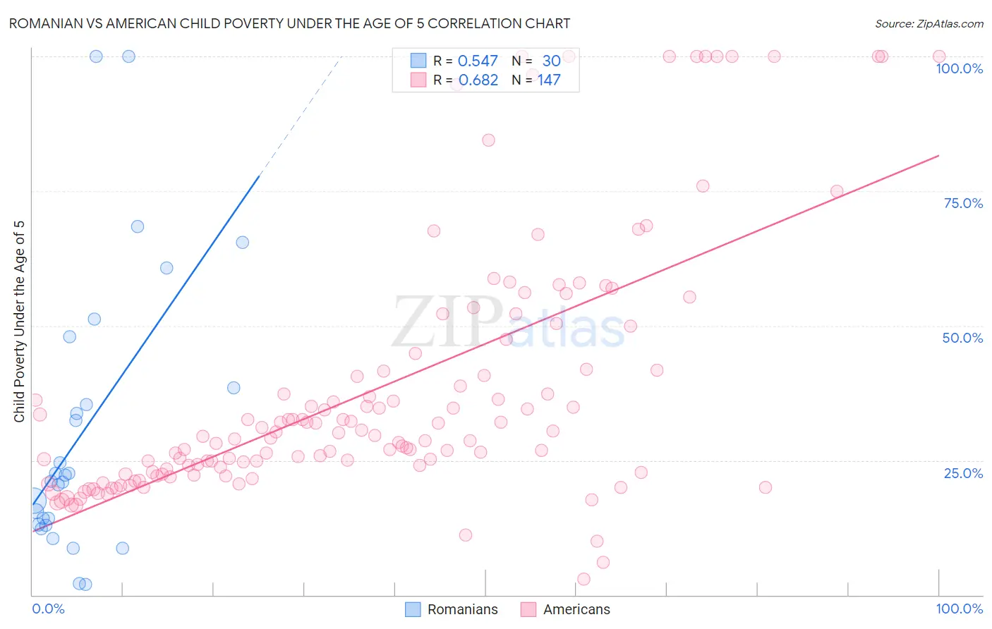 Romanian vs American Child Poverty Under the Age of 5