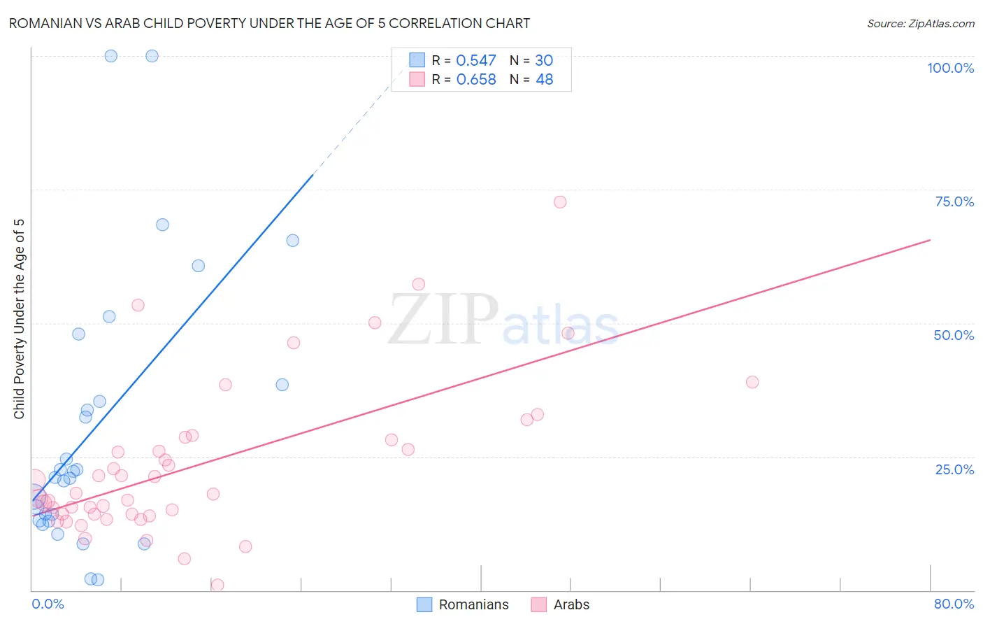 Romanian vs Arab Child Poverty Under the Age of 5