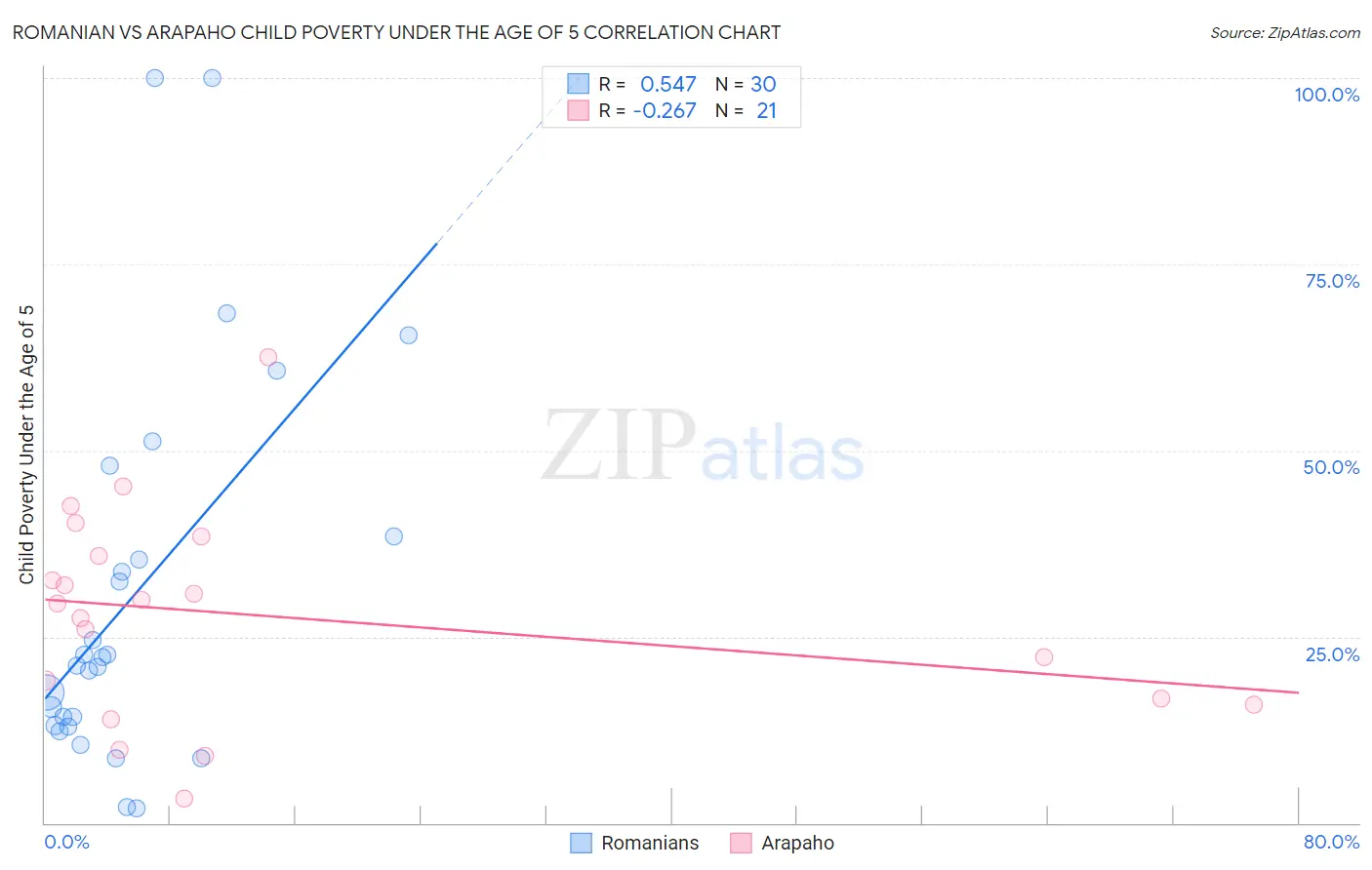 Romanian vs Arapaho Child Poverty Under the Age of 5