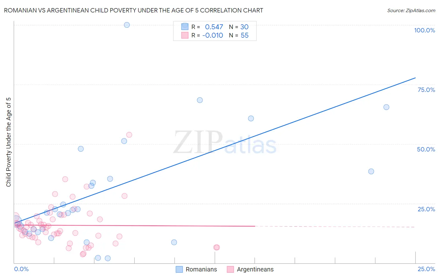 Romanian vs Argentinean Child Poverty Under the Age of 5