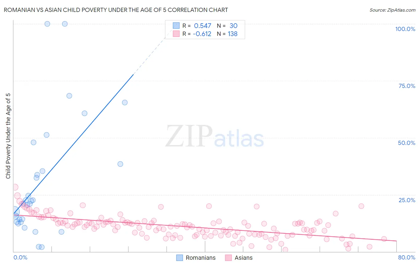 Romanian vs Asian Child Poverty Under the Age of 5