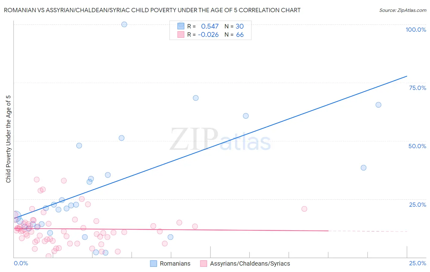 Romanian vs Assyrian/Chaldean/Syriac Child Poverty Under the Age of 5