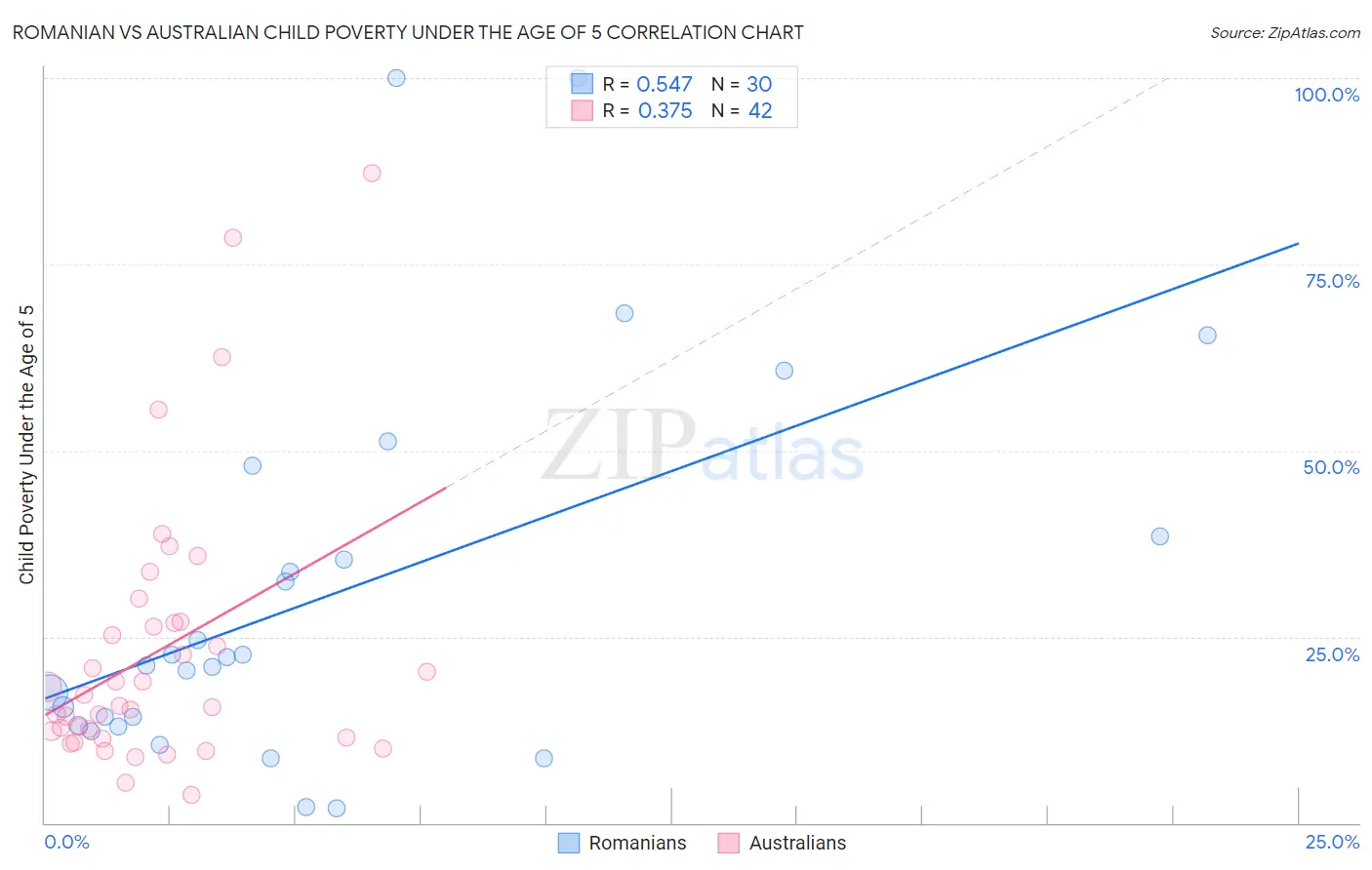 Romanian vs Australian Child Poverty Under the Age of 5