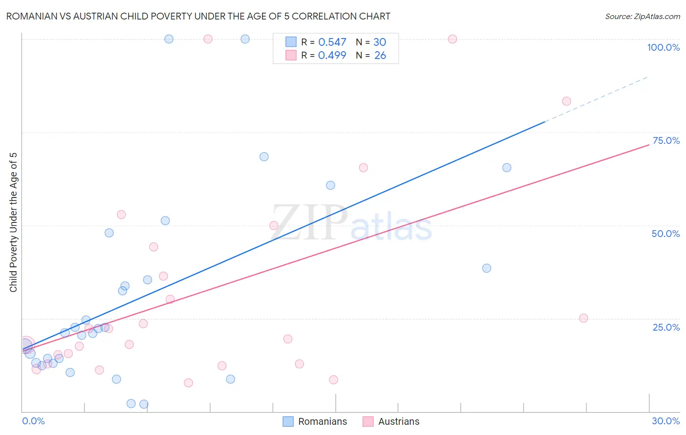 Romanian vs Austrian Child Poverty Under the Age of 5