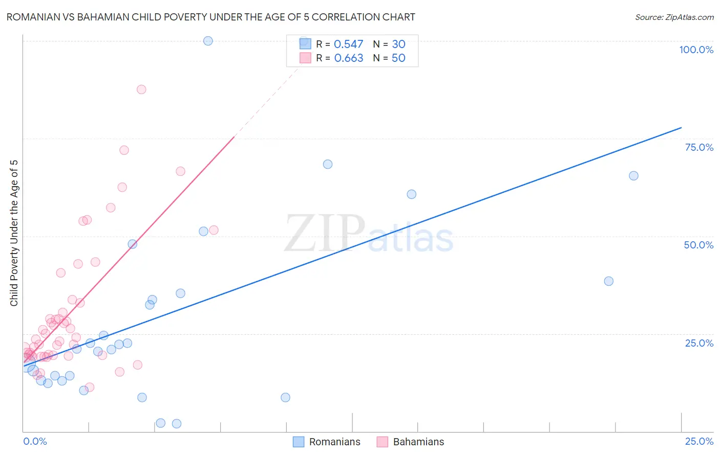 Romanian vs Bahamian Child Poverty Under the Age of 5