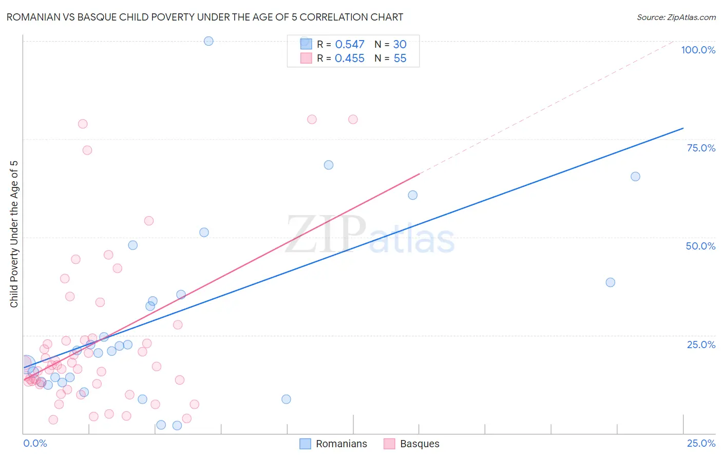 Romanian vs Basque Child Poverty Under the Age of 5