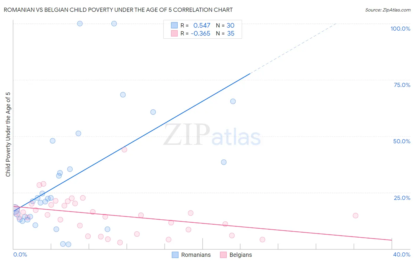 Romanian vs Belgian Child Poverty Under the Age of 5