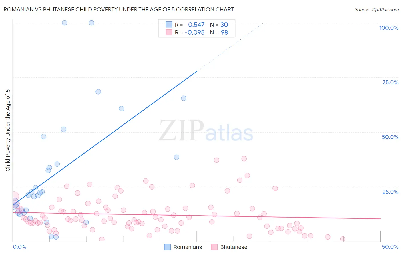 Romanian vs Bhutanese Child Poverty Under the Age of 5