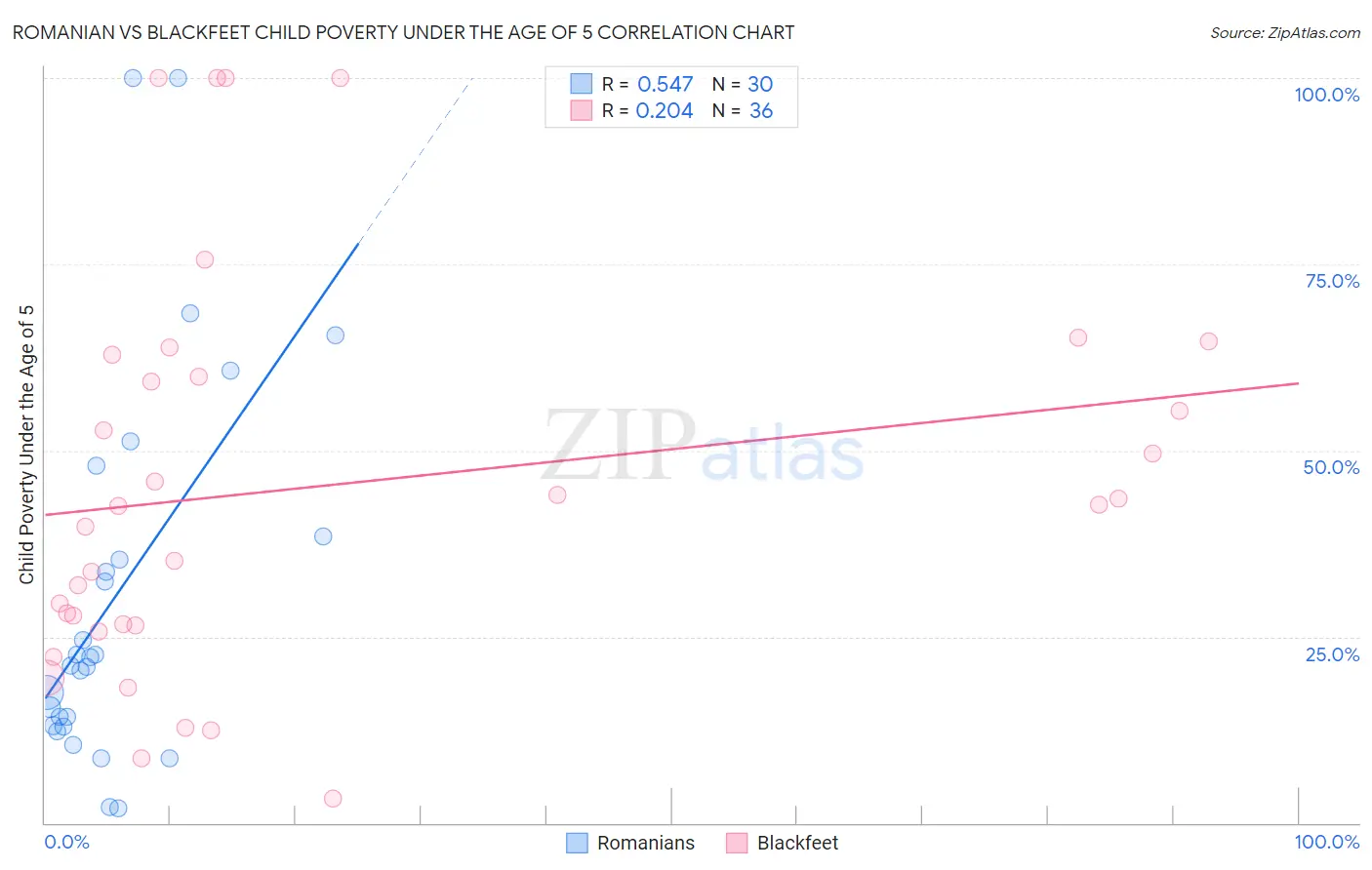 Romanian vs Blackfeet Child Poverty Under the Age of 5