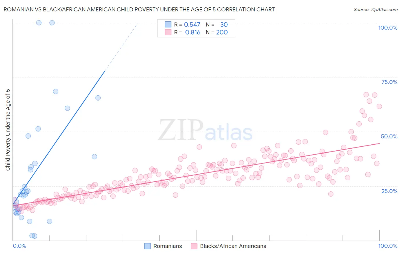 Romanian vs Black/African American Child Poverty Under the Age of 5