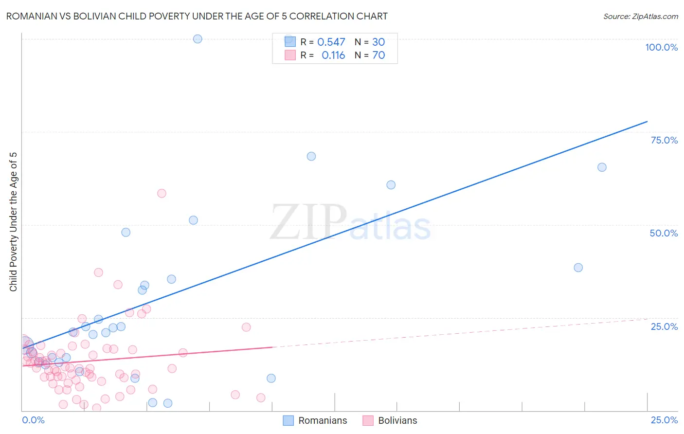 Romanian vs Bolivian Child Poverty Under the Age of 5