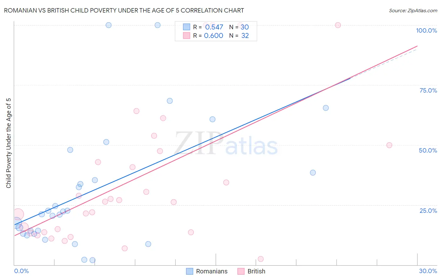 Romanian vs British Child Poverty Under the Age of 5