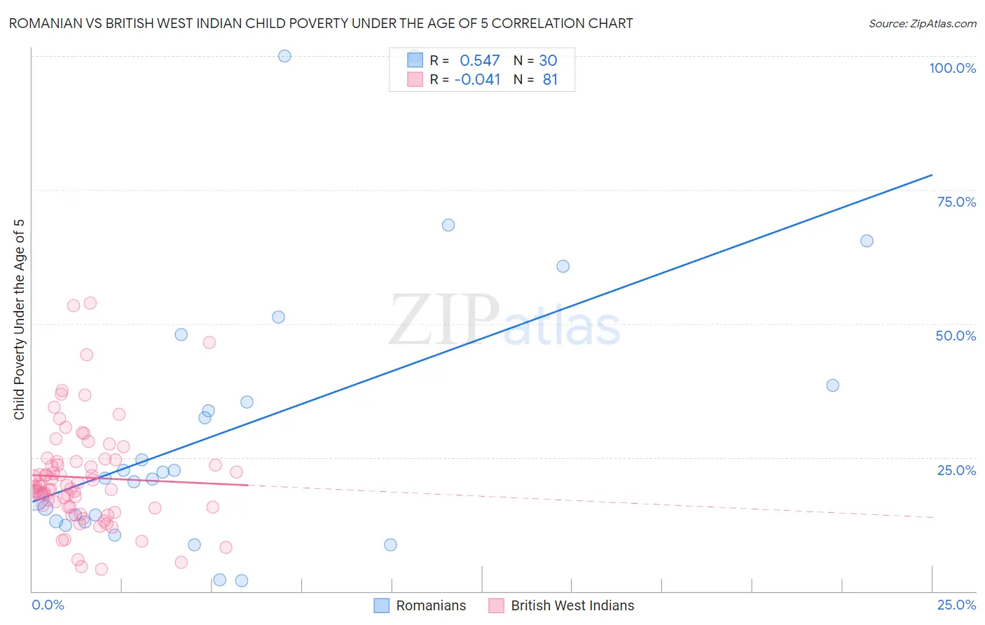 Romanian vs British West Indian Child Poverty Under the Age of 5