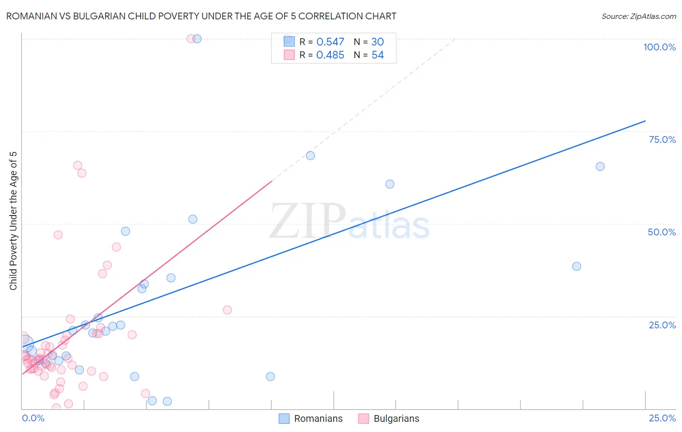 Romanian vs Bulgarian Child Poverty Under the Age of 5