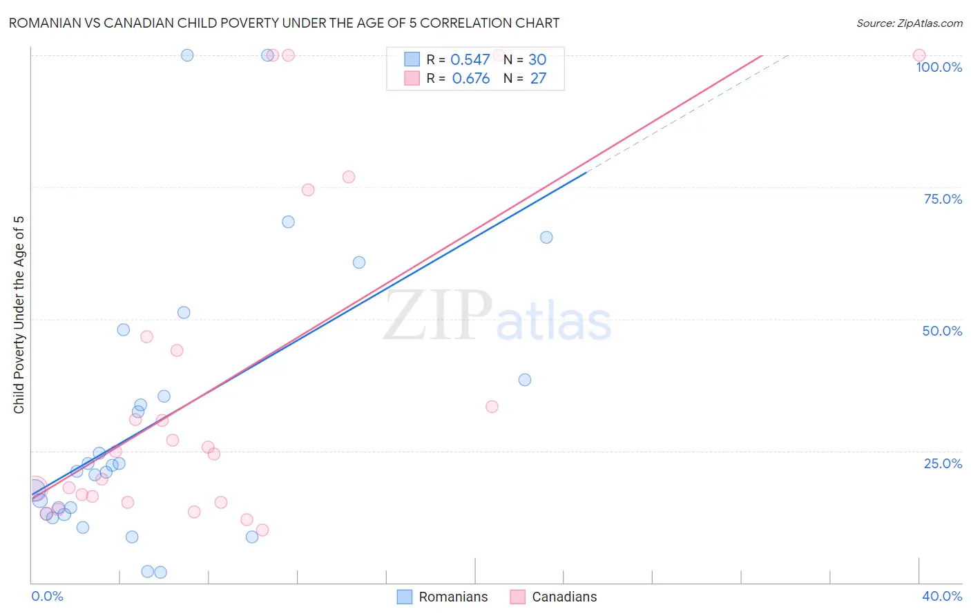 Romanian vs Canadian Child Poverty Under the Age of 5