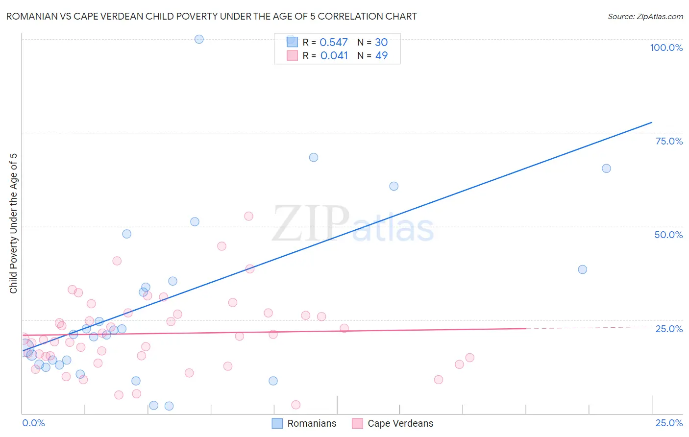 Romanian vs Cape Verdean Child Poverty Under the Age of 5