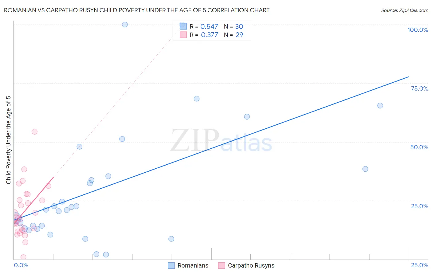 Romanian vs Carpatho Rusyn Child Poverty Under the Age of 5