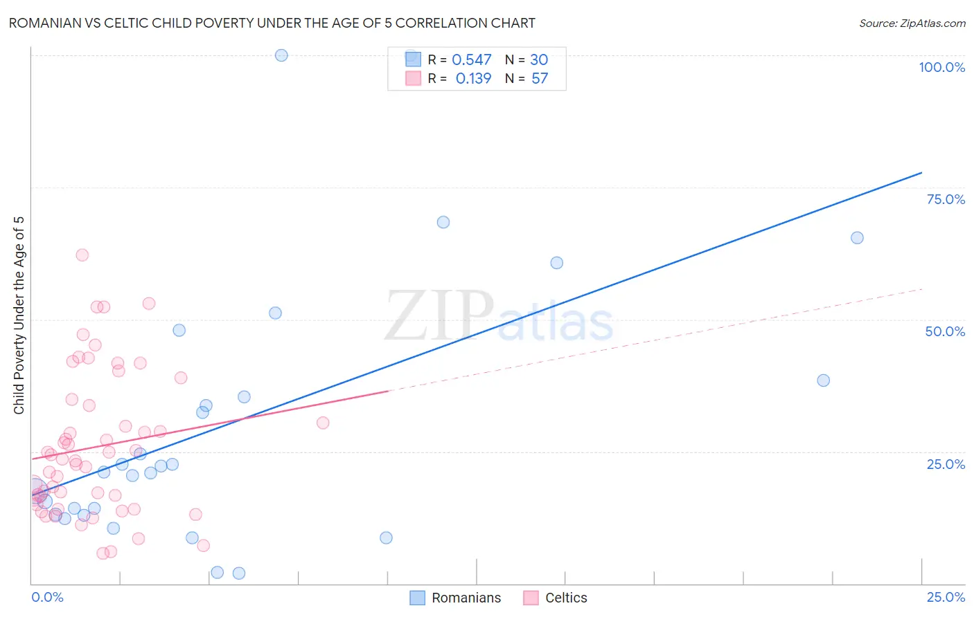 Romanian vs Celtic Child Poverty Under the Age of 5