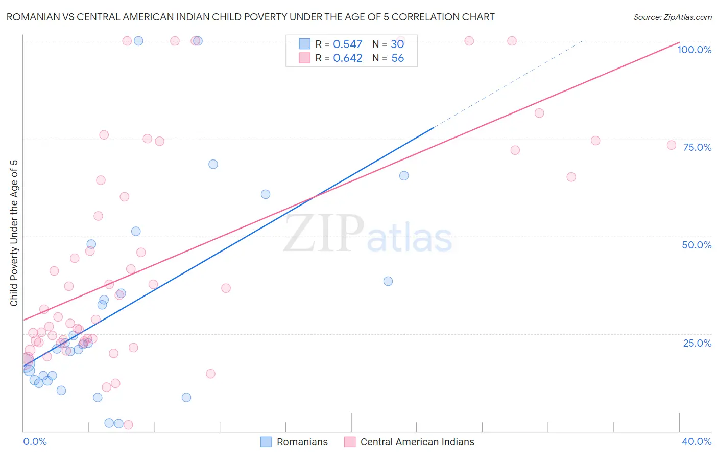 Romanian vs Central American Indian Child Poverty Under the Age of 5