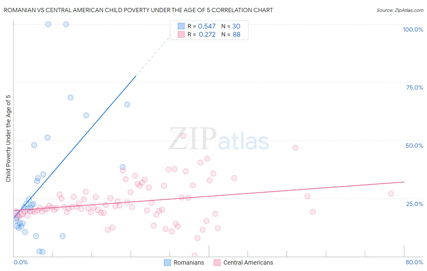 Romanian vs Central American Child Poverty Under the Age of 5