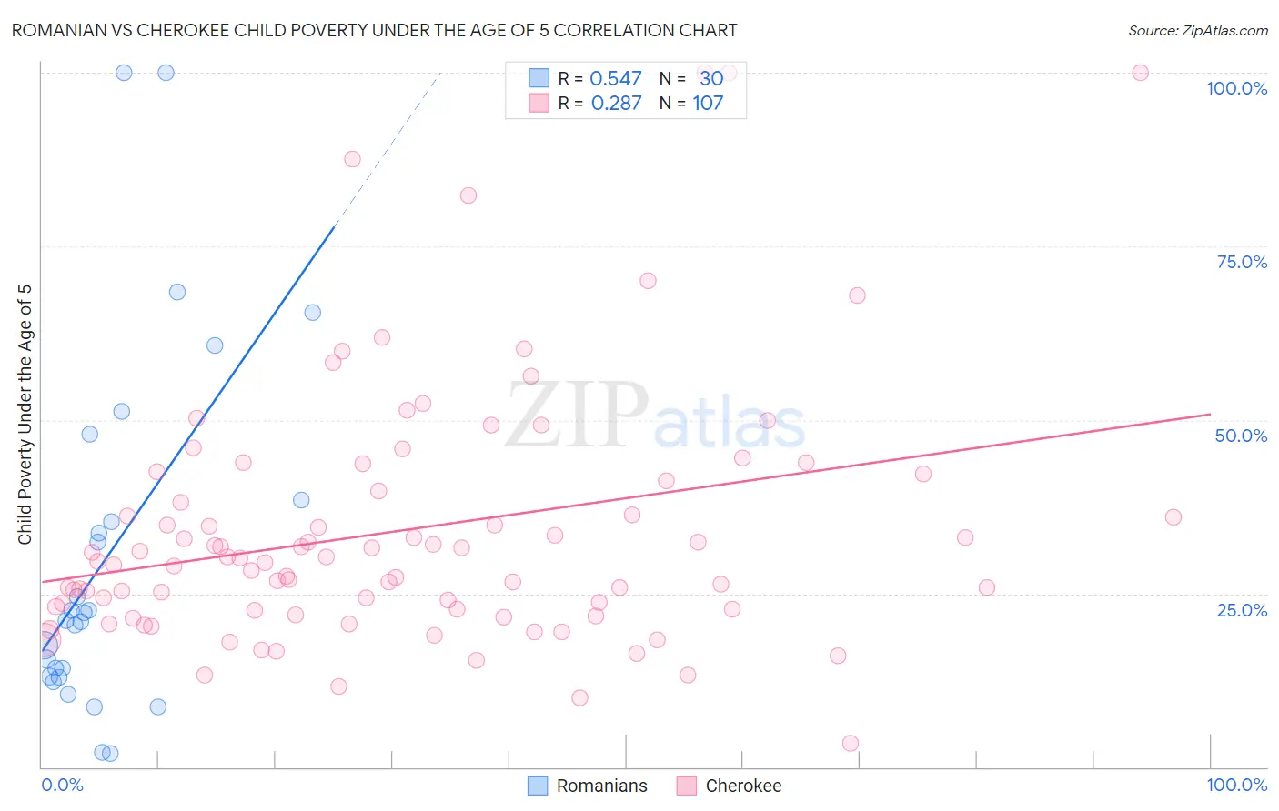 Romanian vs Cherokee Child Poverty Under the Age of 5