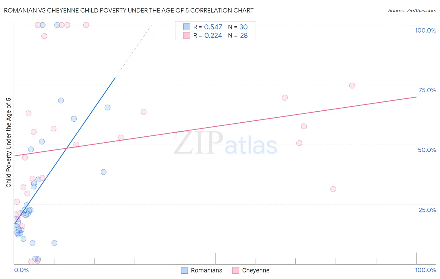 Romanian vs Cheyenne Child Poverty Under the Age of 5