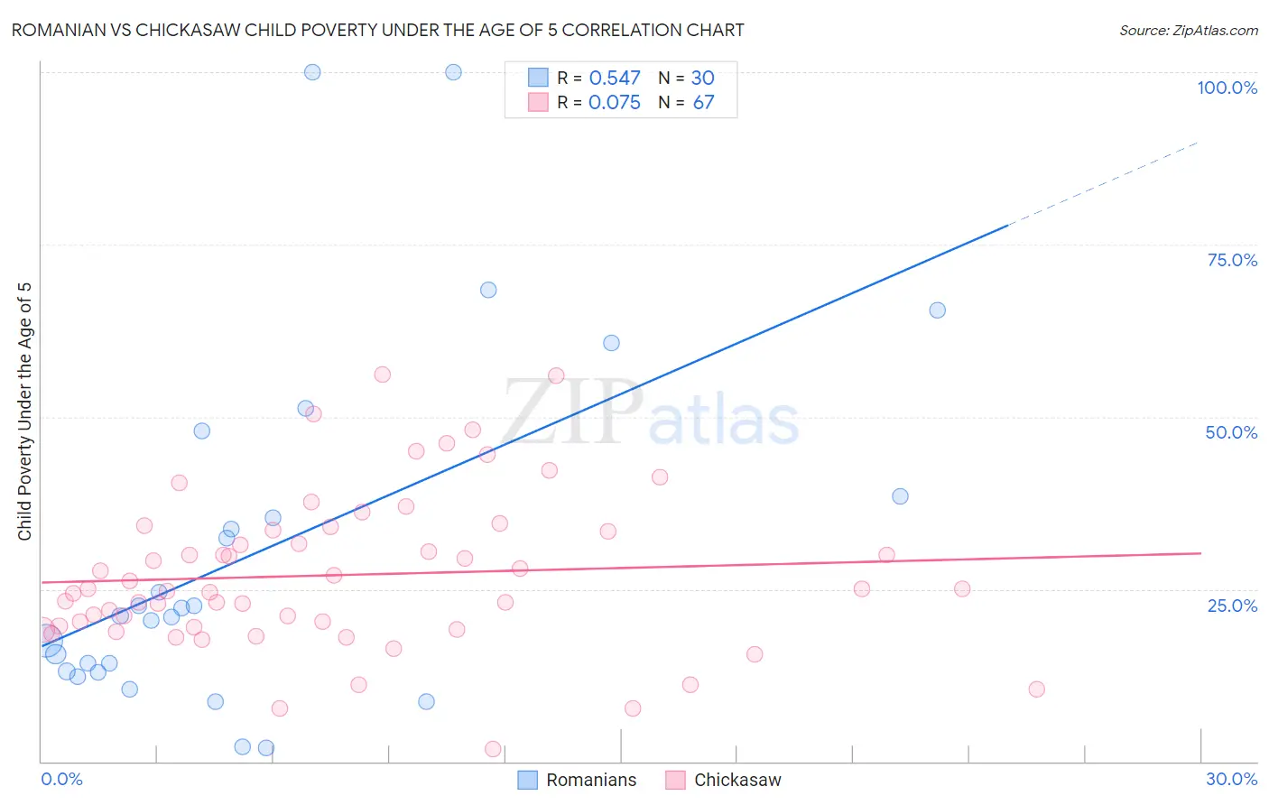 Romanian vs Chickasaw Child Poverty Under the Age of 5