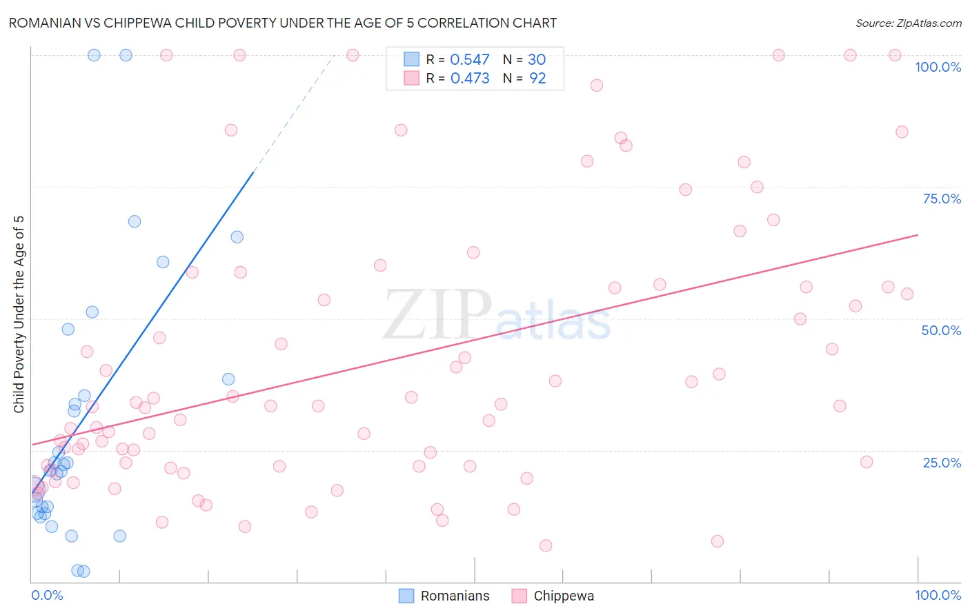 Romanian vs Chippewa Child Poverty Under the Age of 5