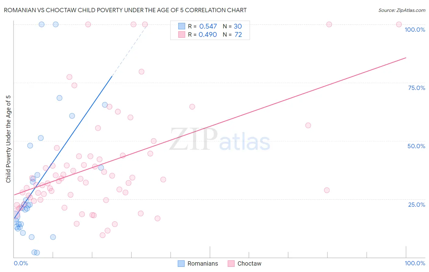 Romanian vs Choctaw Child Poverty Under the Age of 5