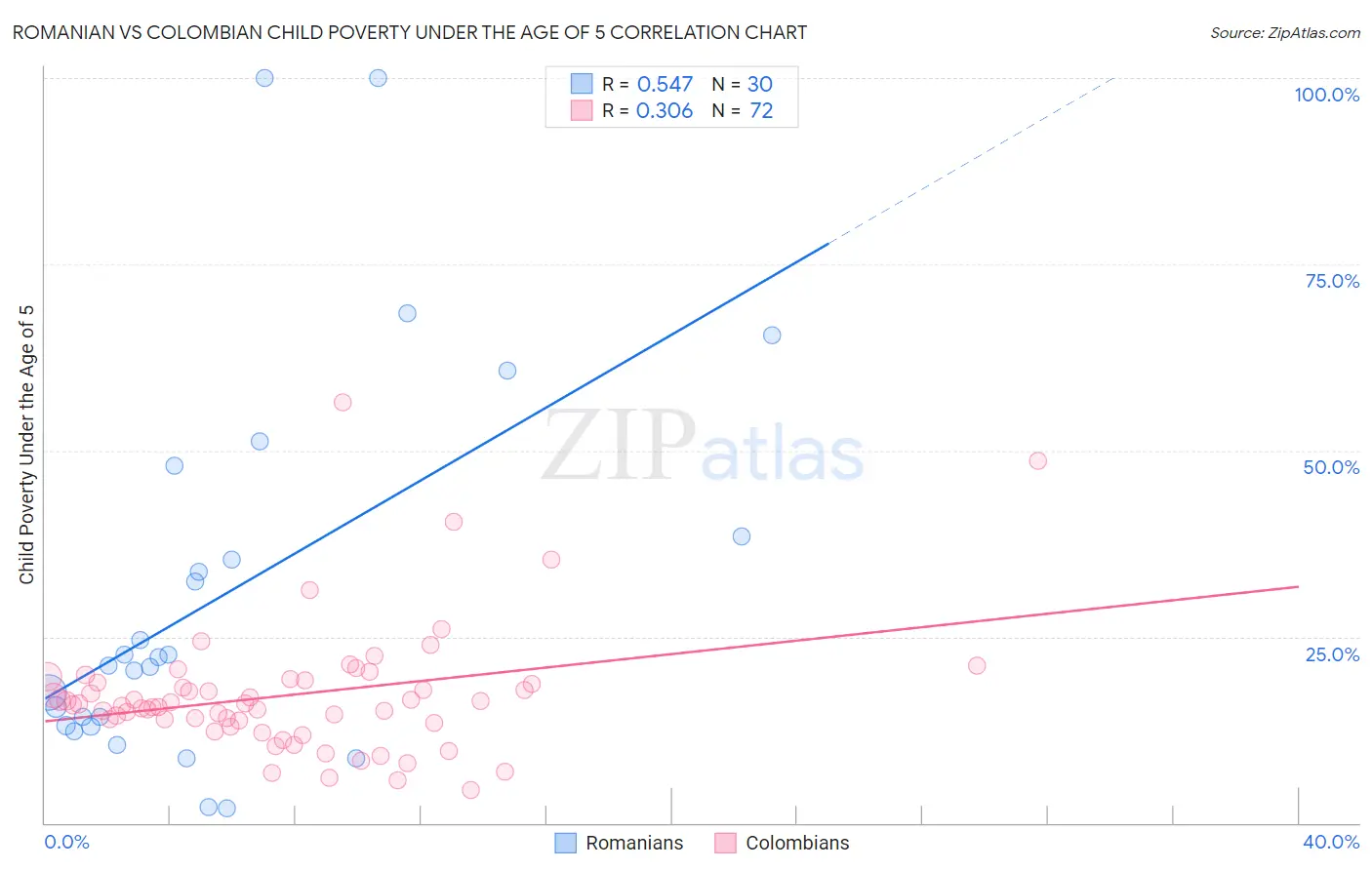 Romanian vs Colombian Child Poverty Under the Age of 5
