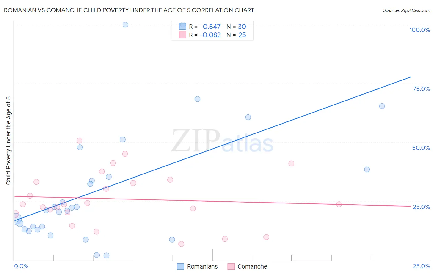 Romanian vs Comanche Child Poverty Under the Age of 5