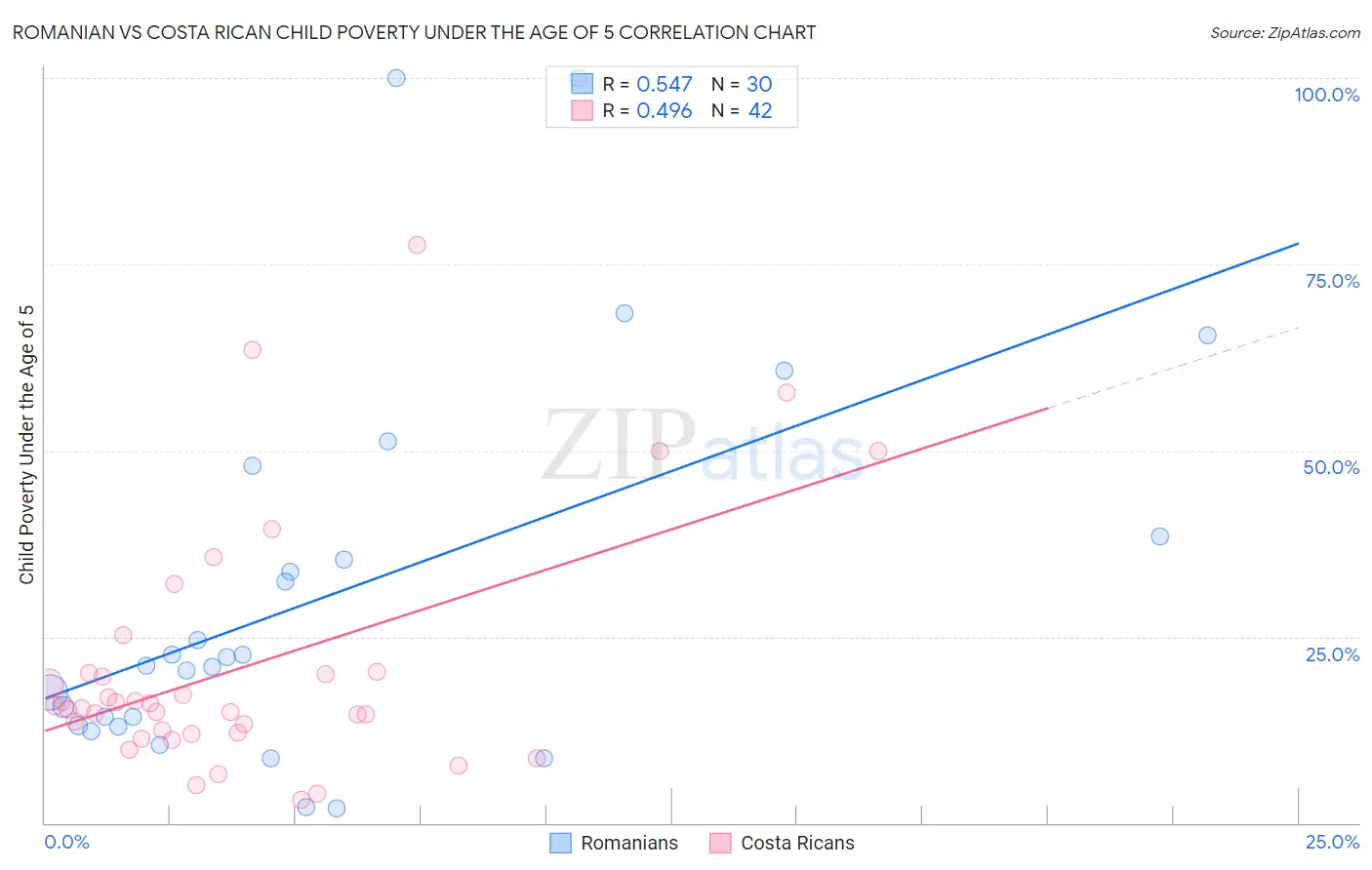 Romanian vs Costa Rican Child Poverty Under the Age of 5