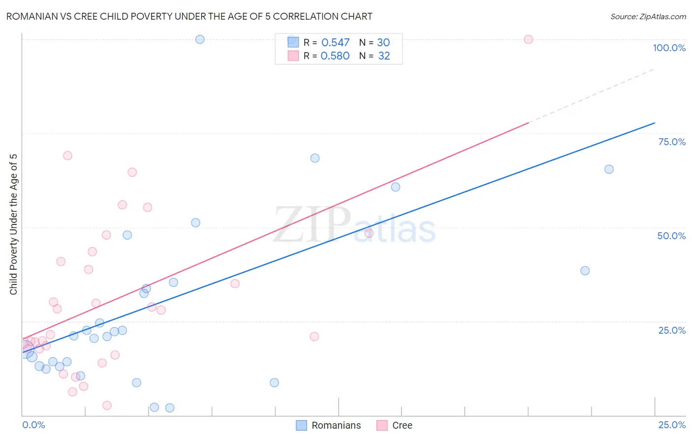 Romanian vs Cree Child Poverty Under the Age of 5