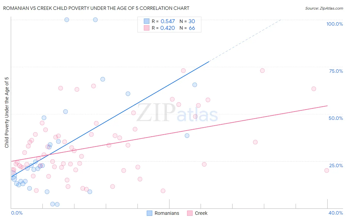 Romanian vs Creek Child Poverty Under the Age of 5