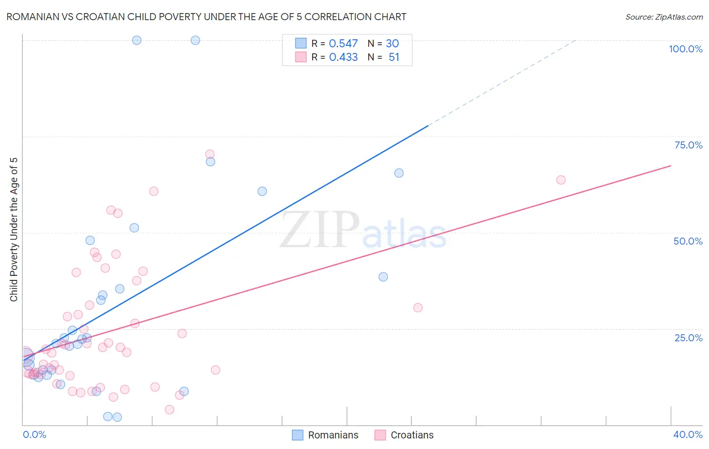Romanian vs Croatian Child Poverty Under the Age of 5