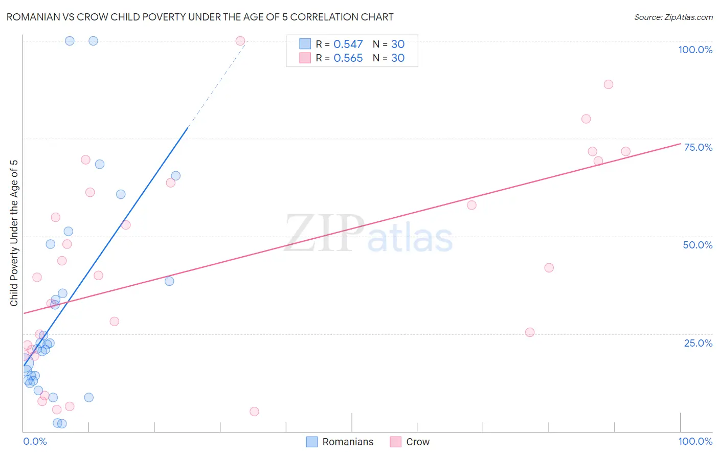 Romanian vs Crow Child Poverty Under the Age of 5