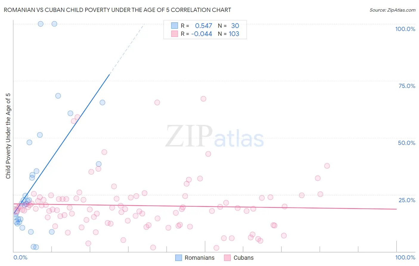 Romanian vs Cuban Child Poverty Under the Age of 5