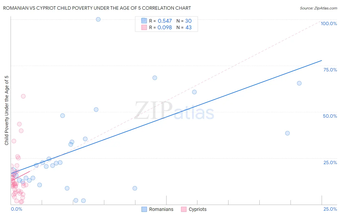 Romanian vs Cypriot Child Poverty Under the Age of 5