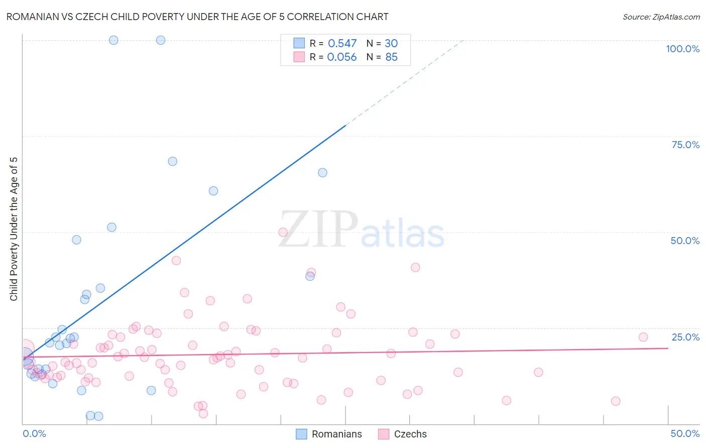 Romanian vs Czech Child Poverty Under the Age of 5