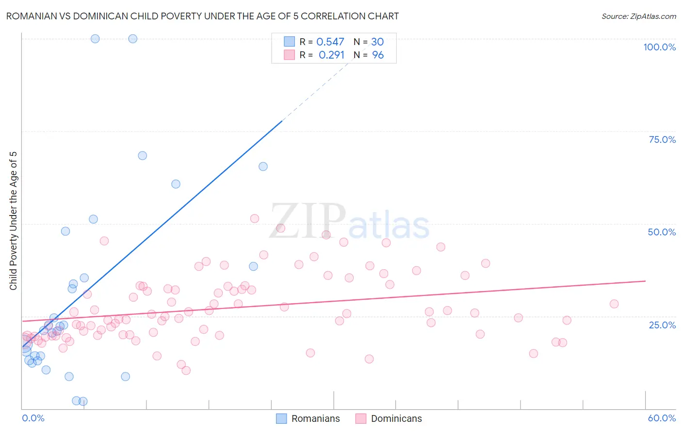 Romanian vs Dominican Child Poverty Under the Age of 5