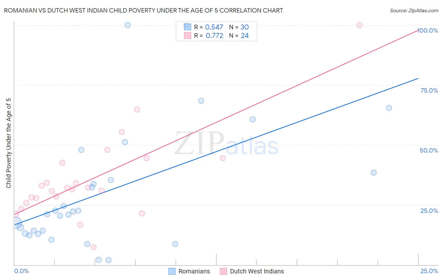 Romanian vs Dutch West Indian Child Poverty Under the Age of 5