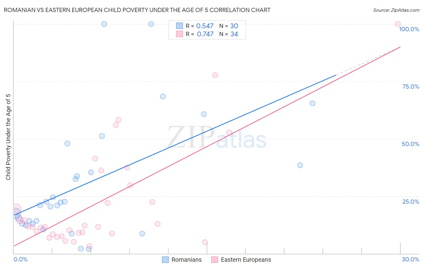 Romanian vs Eastern European Child Poverty Under the Age of 5