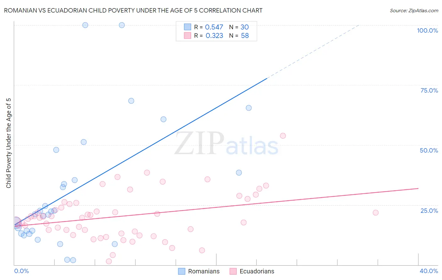 Romanian vs Ecuadorian Child Poverty Under the Age of 5