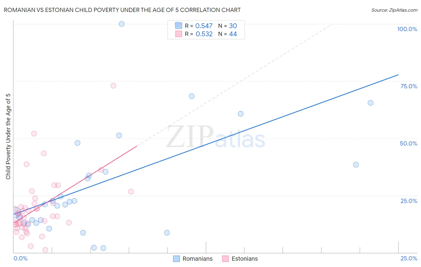 Romanian vs Estonian Child Poverty Under the Age of 5