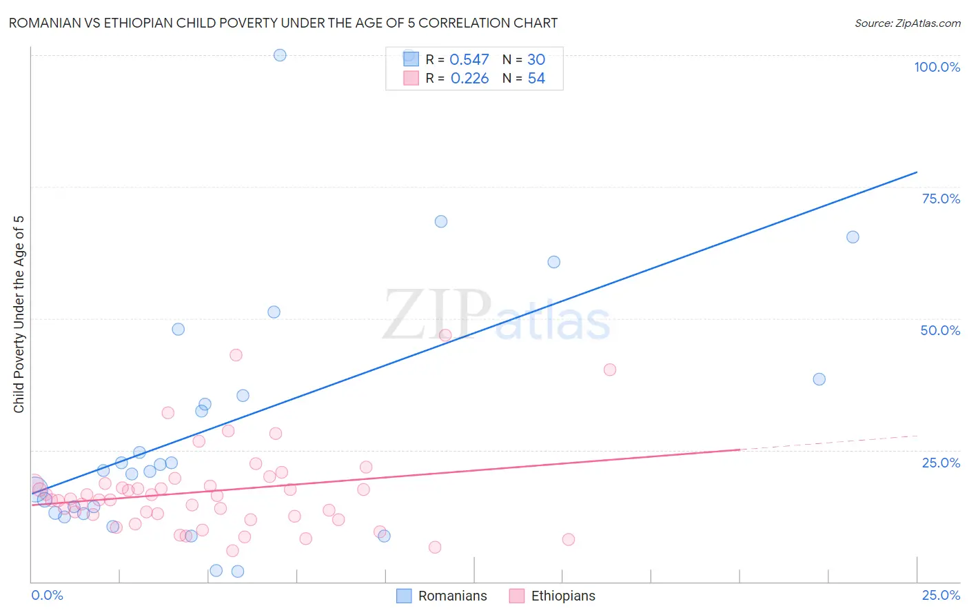 Romanian vs Ethiopian Child Poverty Under the Age of 5